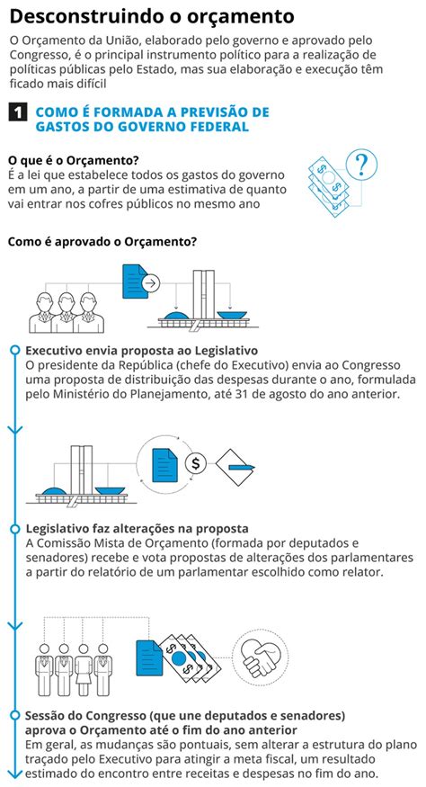 Anatomia Do Or Amento Entenda De Uma Vez Por Todas Como S O Definidos