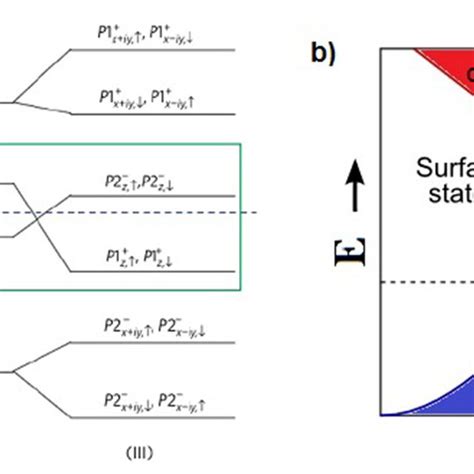 A The Electronic Structure Of Bi2se3 P1z And P2z− Bands Are