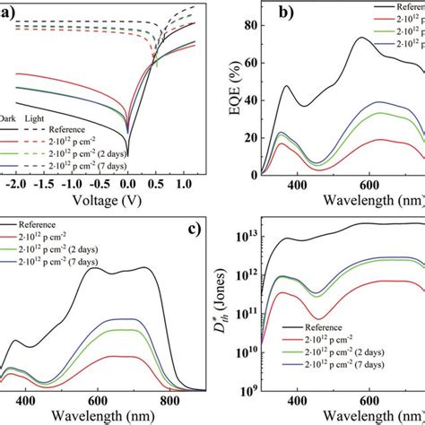 A Dark And Light J V Curves B Eqe Spectra C Responsivity And D Download Scientific