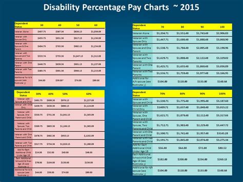 VA Disability Injury Percentage Chart - VA Disability Rates 2021