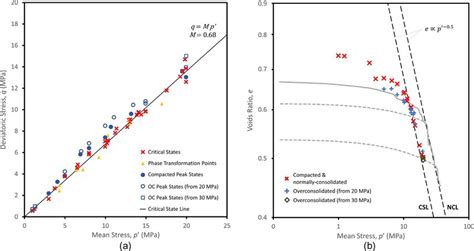 Critical States From Triaxial Tests Q P Axes A And Log E Log P