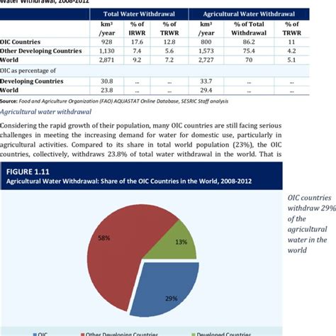 1 Top Agricultural-Based OIC Countries | Download Scientific Diagram