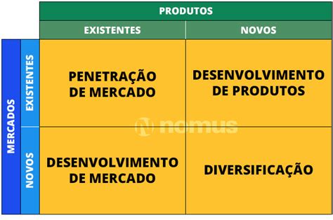 Matriz Ansoff o que é benefícios e como aplicar Blog Industrial Nomus