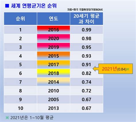 Cop는 멈춰도 온난화는 계속된다10월 세계 기온 역대 4위 네이트 뉴스