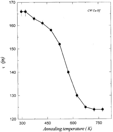 The Variation Of The Mean Positron Lifetime τ With Annealing