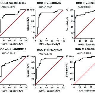 Diagnostic Value Of CircRNAs Validated By RT QPCR Analysis Of The