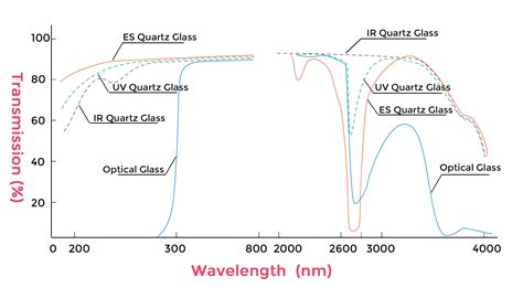 Uv Vis Spectrophotometer Cuvette Selection Guide 46 Off