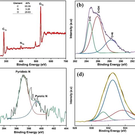 XPS Of Graphene Quantum Dots Showing A Full Scan Spectrum And High