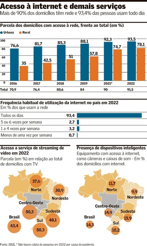 Acesso Internet No Brasil Atinge Diz Ibge Brasil Valor