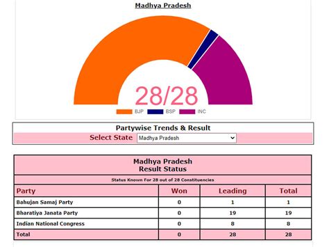 Mp By Election Result Mp By Election Results Live Shivraj Govt