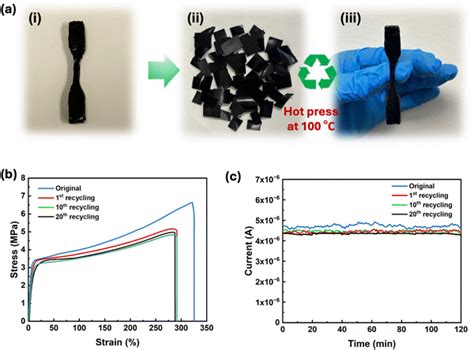 Self Healing Stretchable And Recyclable Polyurethane PEDOT PSS