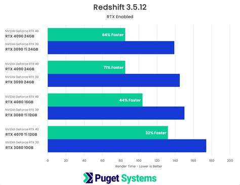 Redshift Nvidia Geforce Rtx Series Performance Puget Systems