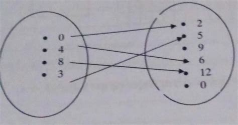 Observe O Diagrama E Responda A Essa Relação é Uma Função De A Em B