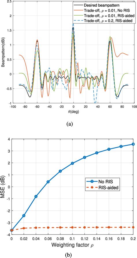 Joint Waveform Design And Passive Beamforming For RIS Assisted Dual