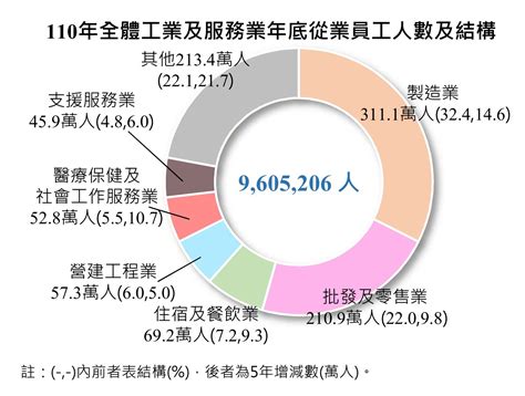 工商普查出爐 主計總處：高齡化讓長照就業人口成長逾10萬 Yahoo奇摩汽車機車