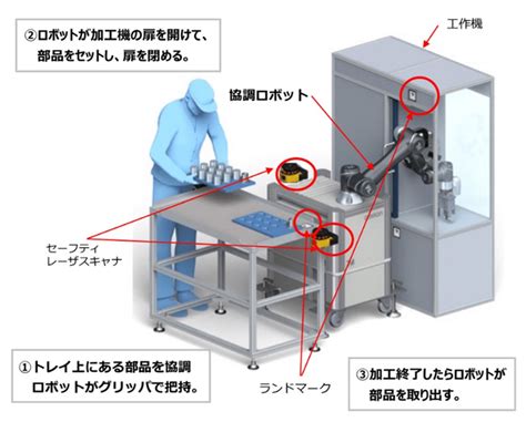 協働ロボットとは何か？定義や導入メリット、事例を解説 ソリューション オムロン制御機器