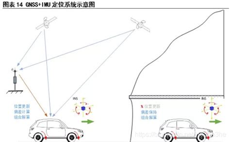 无人驾驶之惯性导航惯导测车辆侧向速度 Csdn博客