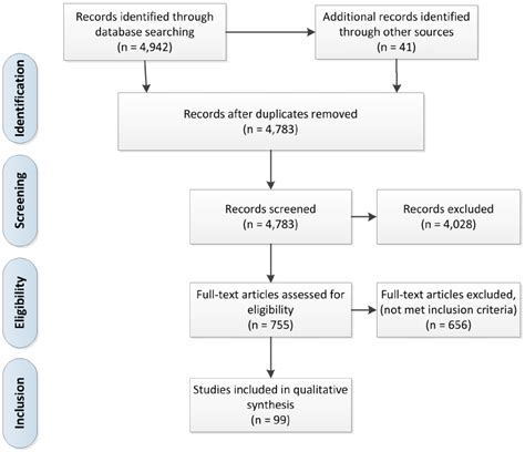 Systematic Literature Search Flow Chart Download Scientific Diagram