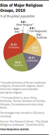 Religious Diversity Around The World Pew Research Center