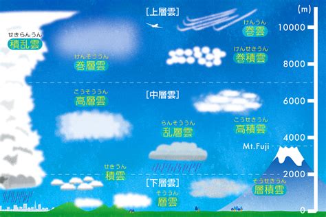 雲の種類は10種類高さなどの特徴やめったに見られない珍しい雲もご紹介 じゃらんニュース