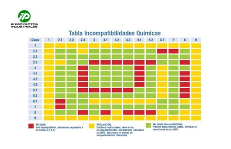 Tabla Incompatibilidad Quimica Ip Pdf