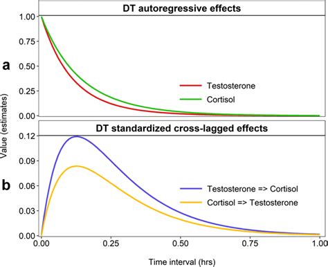 Discrete Time Dt Parameter Plots For Testosterone And Cortisol