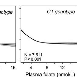 Recruitment Into The Hordaland Homocysteine Study The Cohort Was