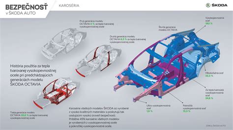 Infografika Karoséria Škoda Storyboard