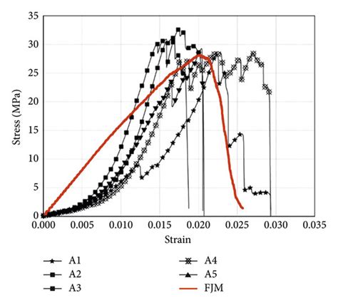 Comparison Of Stress Strain Curves Obtained By The Uniaxial Compression Download Scientific