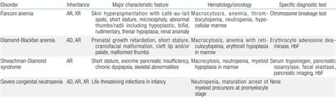 Bone Marrow Failure Syndrome