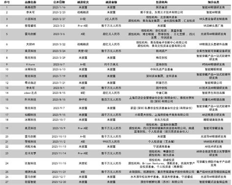 2023消费投融资盘点：融资事件和金额同比下降246和414 36氪