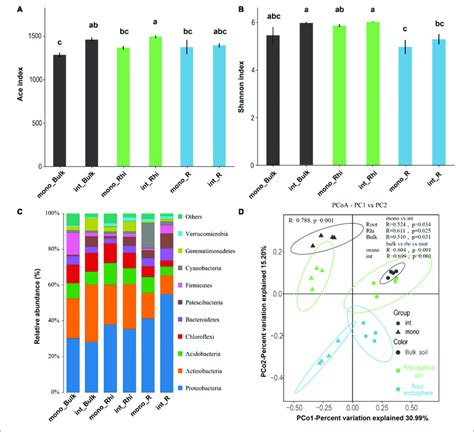 Bar Graph Depicting Alpha Diversity Indices Including A Microbial