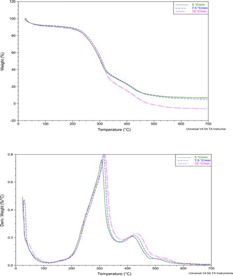 Tgdtg Curves Of Sugar Cane Bagasse After Enzymatic Process In Three