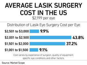 How Much Does LASIK Eye Surgery Cost in 2024?