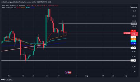 Litecoin Price Prediction LTC Price Declines Before Halving The Coin