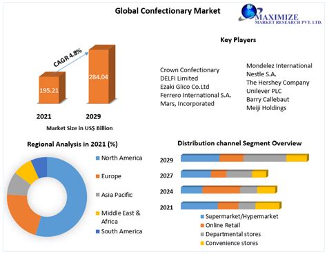 Confectionery Market Global Industry Analysis And Forecast 2022 2029