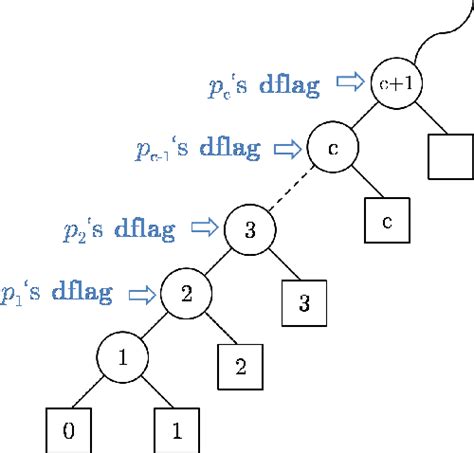 Figure From Analysis Of Amortized Time Complexity Of Concurrent