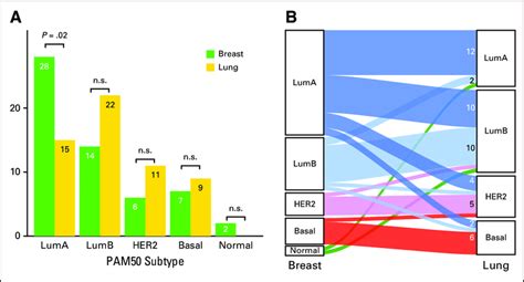 A Frequencies Of Pam50 Subtypes In Primary Breast Cancer And Download Scientific Diagram