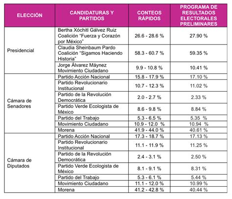 Cierra Ine Publicaci N Del Programa De Resultados Electorales