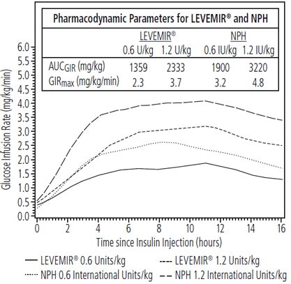 Levemir (Insulin Detemir): Uses, Dosage, Side Effects, Interactions ...