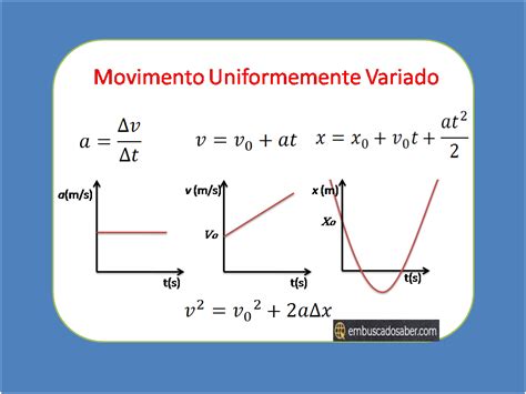 Gráficos Do Movimento Uniformemente Variado