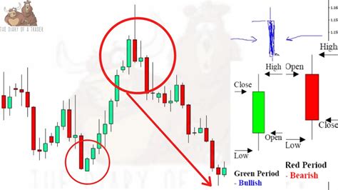 How To Read Candlestick Chart For Day Trading An Easy To Understand