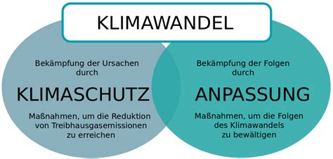 Klimaanpassung in NÖ Energie in Niederösterreich