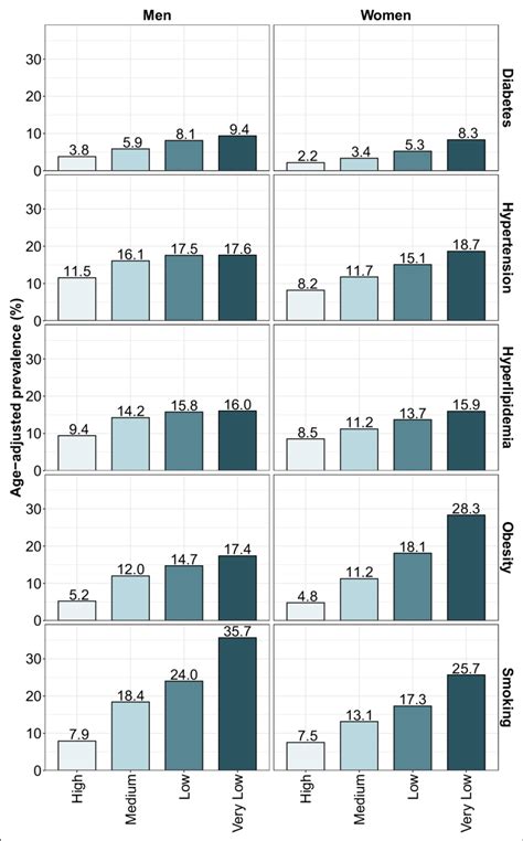 Age-adjusted prevalence of 5 cardiovascular disease risk factors by sex ...