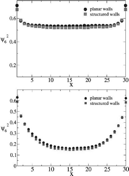 4 Plot Of The Local Orientational Order Parameter Square ψ 6 X