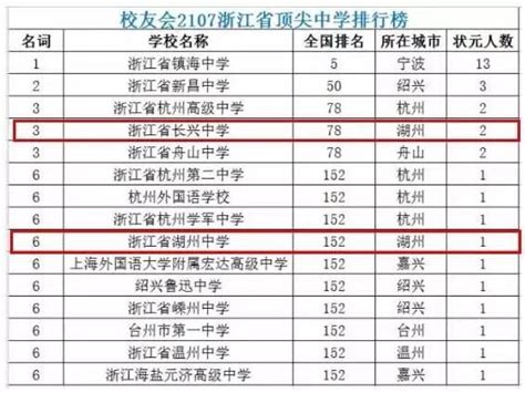 浙江省頂尖中學排行榜中湖州2所中學上榜，長興中學排前五強 每日頭條