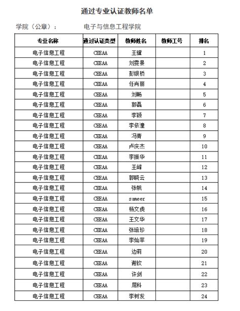 电子信息工程通过专业认证的教师名单（核心成员）公示 广东海洋大学电子与信息工程学院