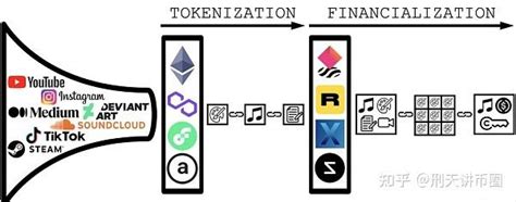 刑天讲币圈69：非同质物的同质化：nft 的金融化 知乎