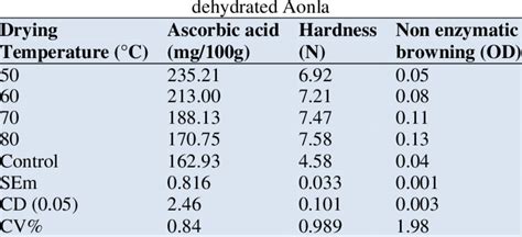 Effect Of Drying Temperature On Ascorbic Acid Hardness And