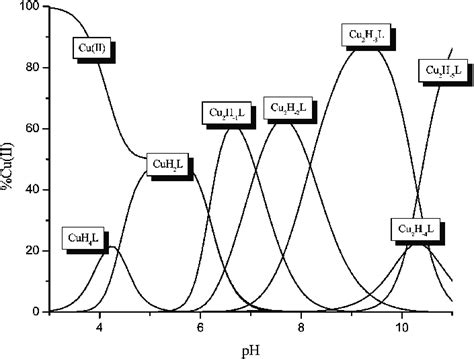 Species Distribution Curves For Cuii Complexes With A Ligand